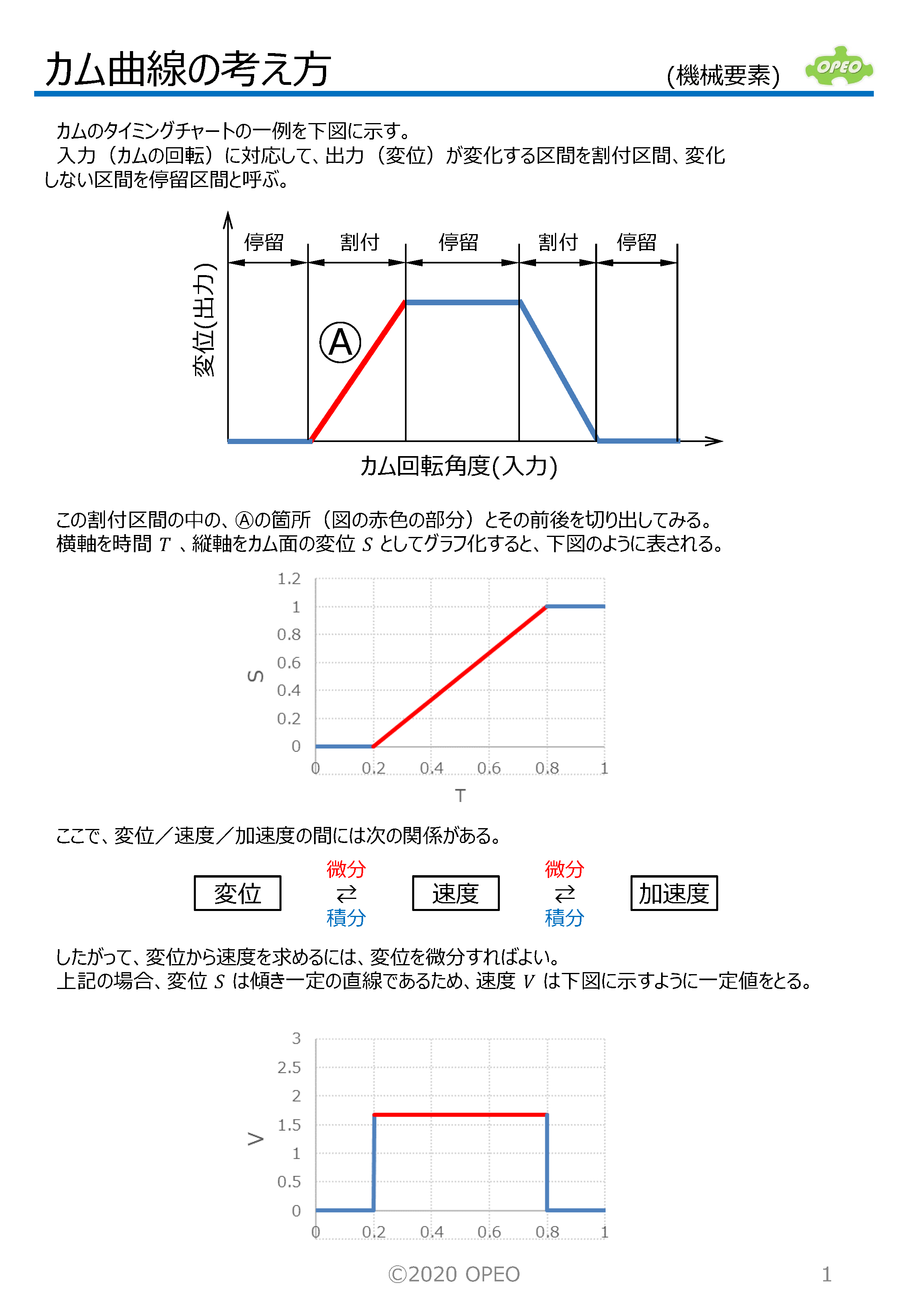 カム曲線の考え方 | ライブラリ | OPEO 折川技術士事務所