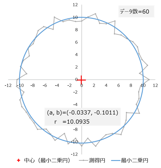 最小二乗円 ライブラリ Opeo 折川技術士事務所