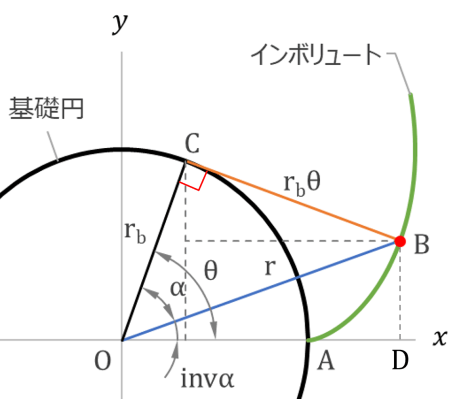 逆インボリュート関数