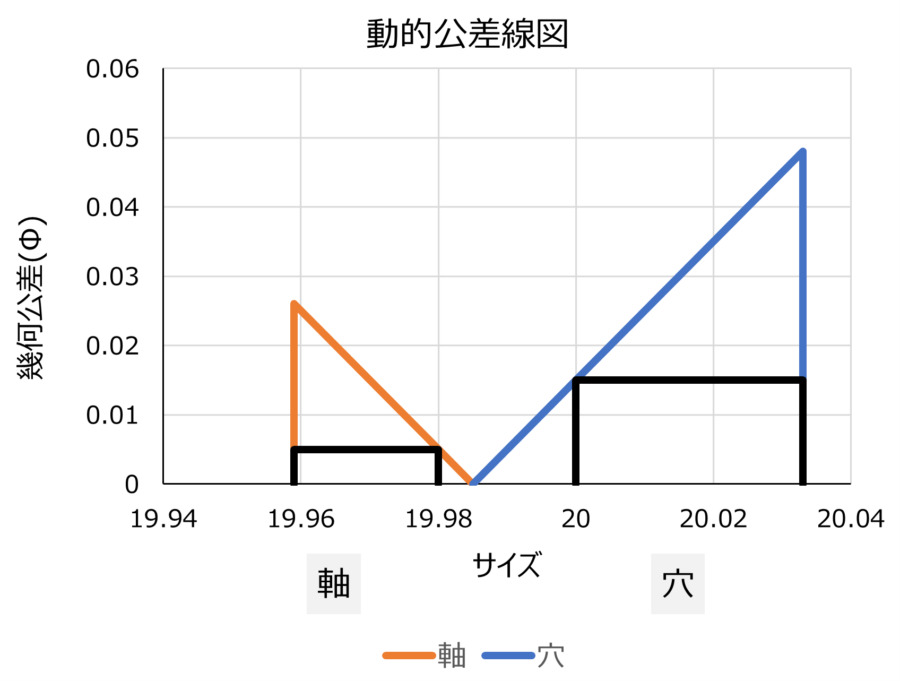 JIS推奨はめあい公差と動的公差線図